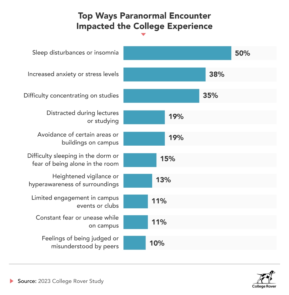 top ways these unearthly encounters impacted students college experiences top ways these unearthly encounters impacted students college experiences