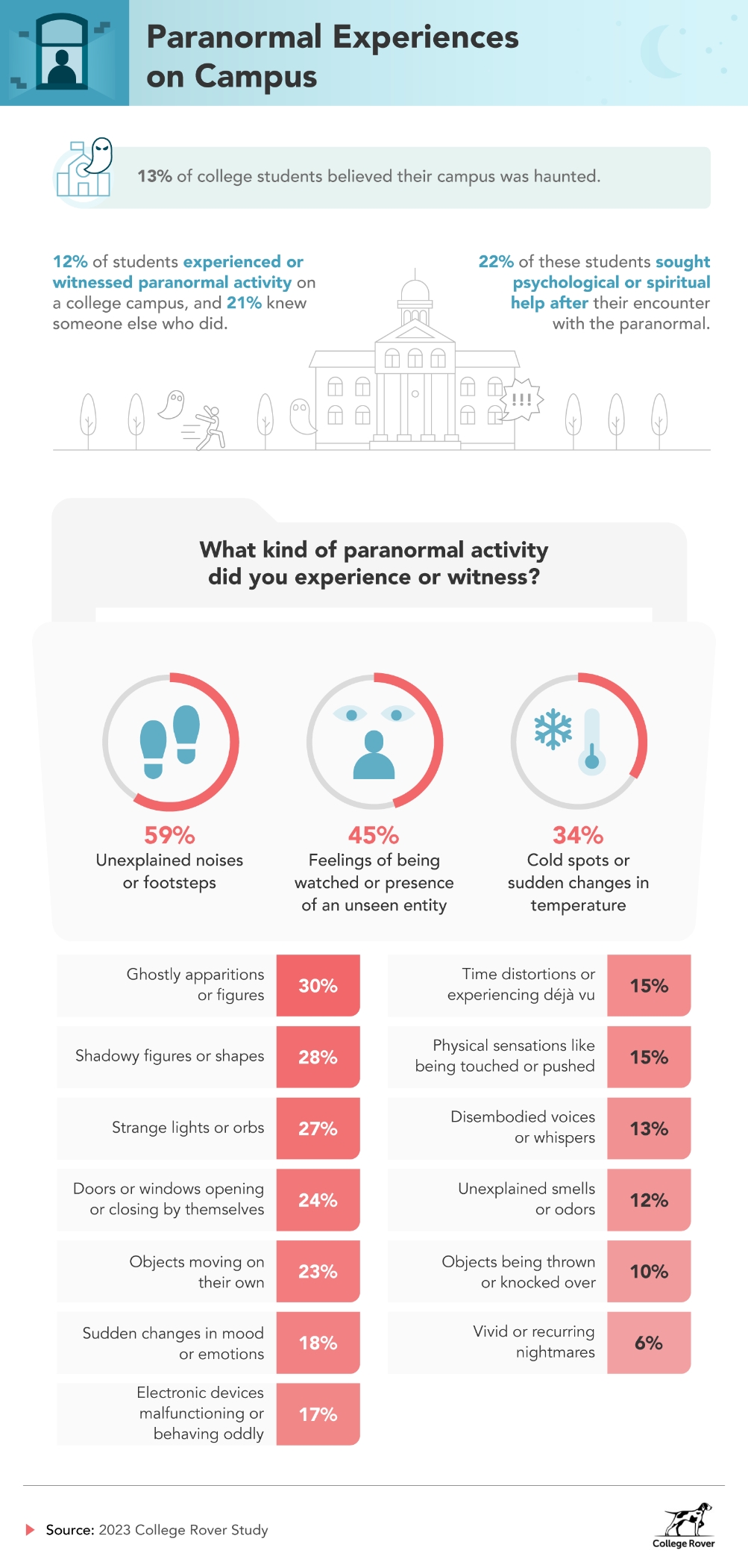 Paranormal Experience Paranormal Experience