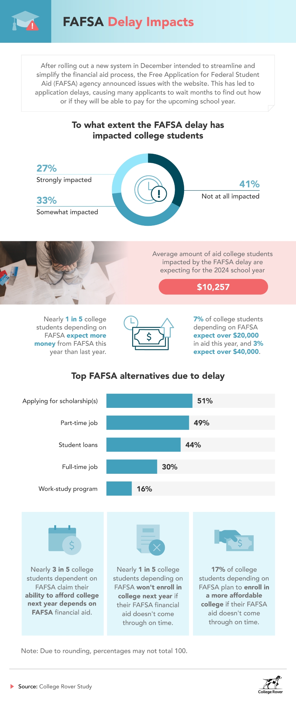 FAFSA Delay Impacts