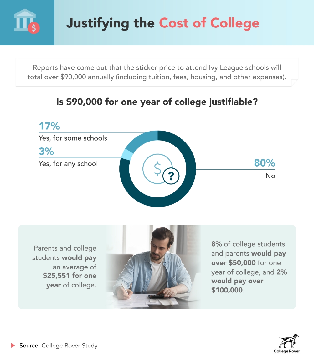 Justifying the cost of college