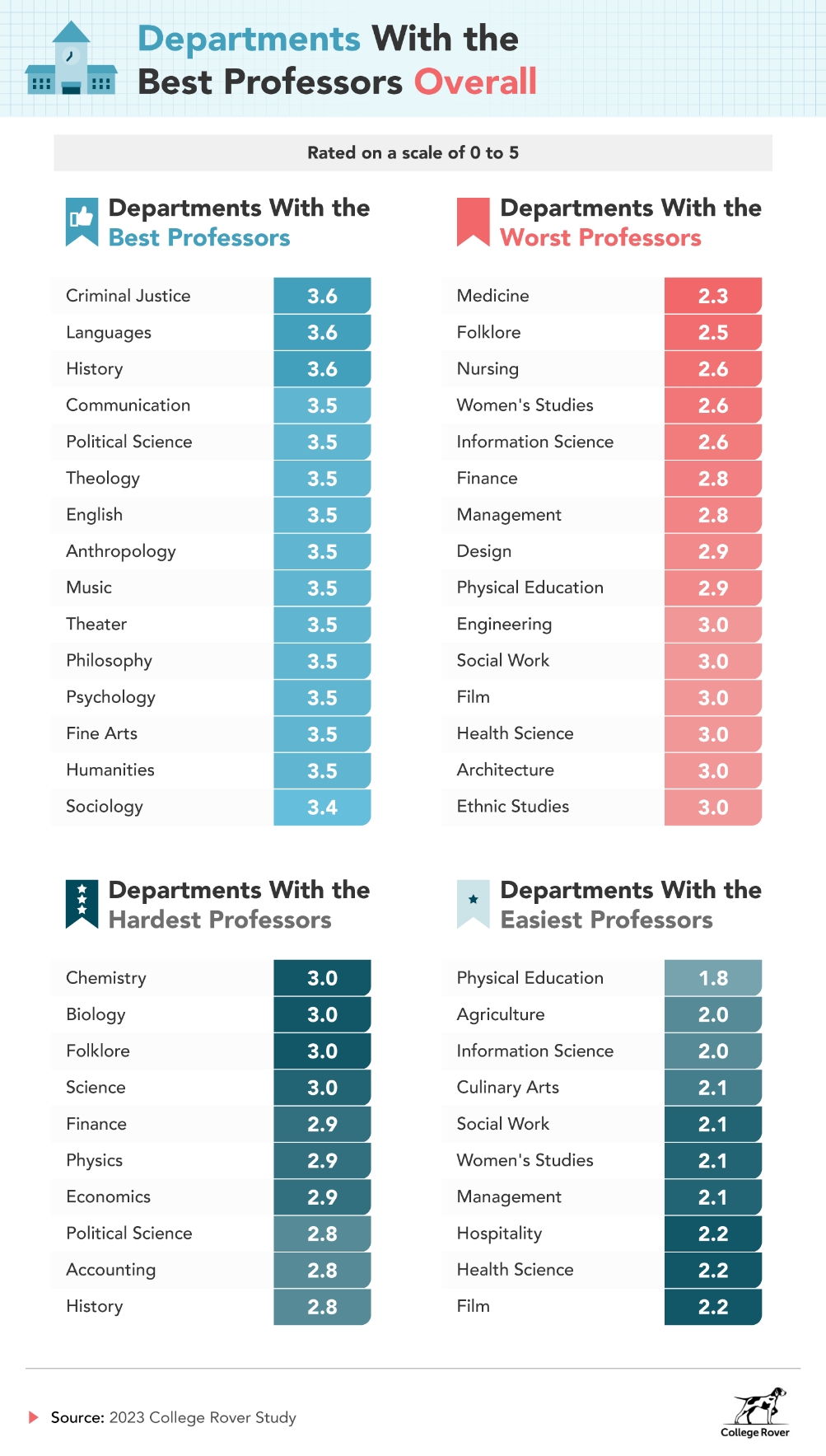 departments best professors