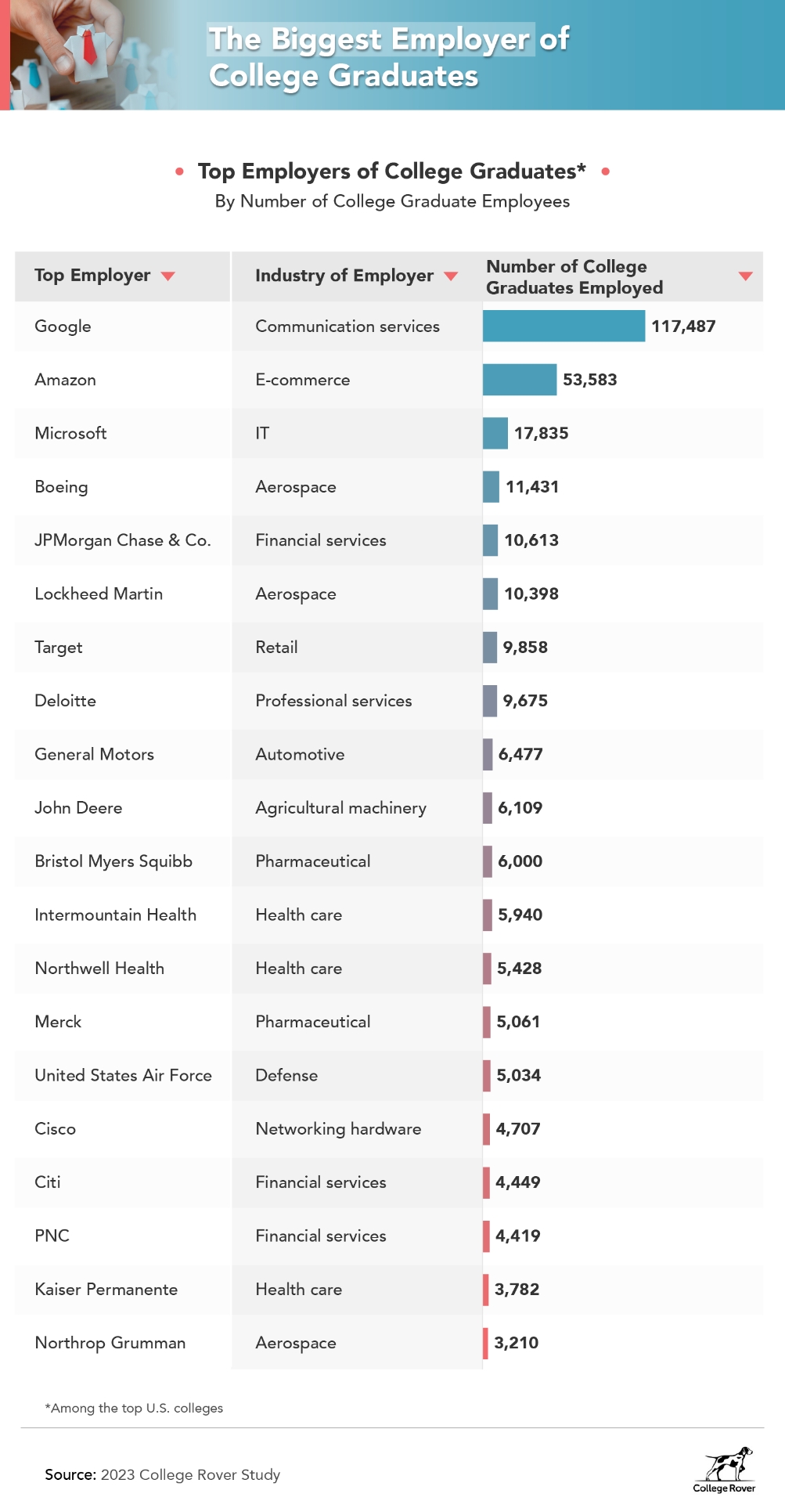 biggest employer college graduates