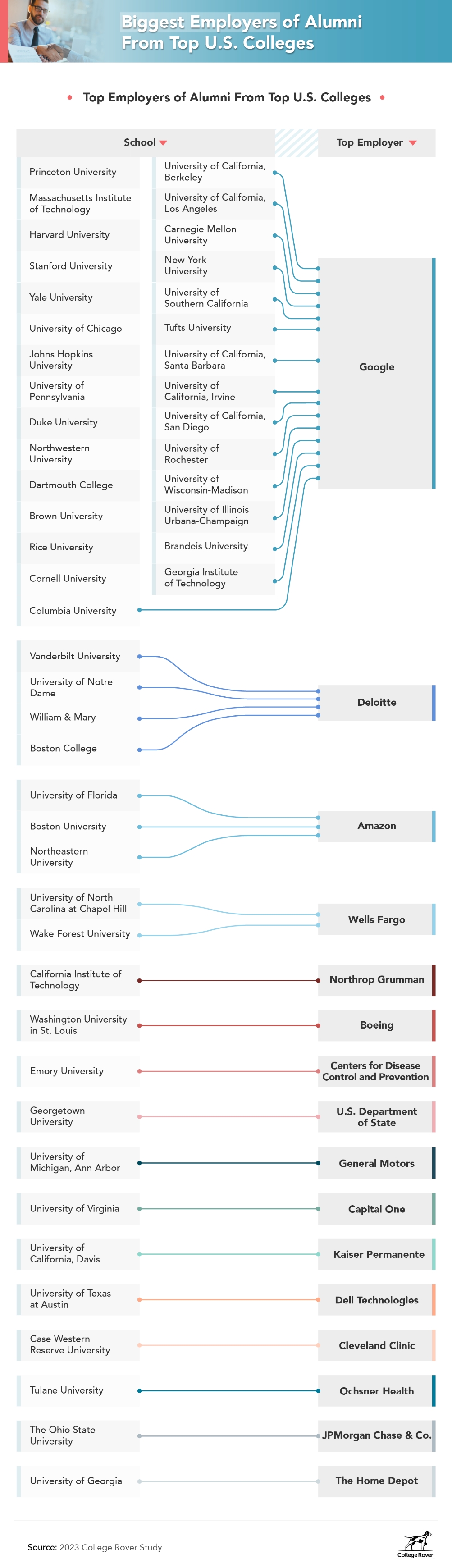 biggest employers alumni us colleges
