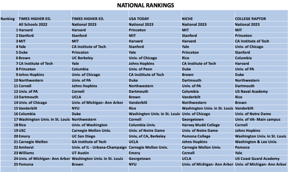 national rankings national rankings