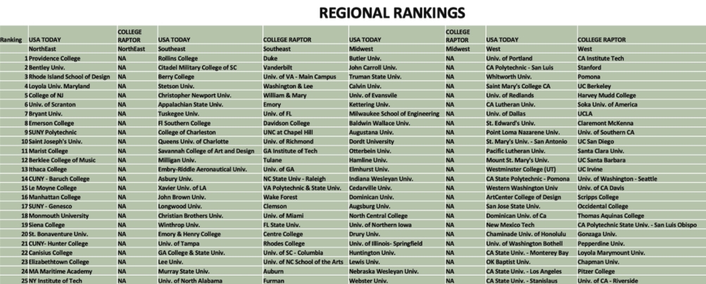 regional rankings regional rankings